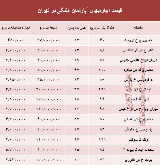 مظنه اجاره‌بهای آپارتمان کلنگی در تهران +جدول