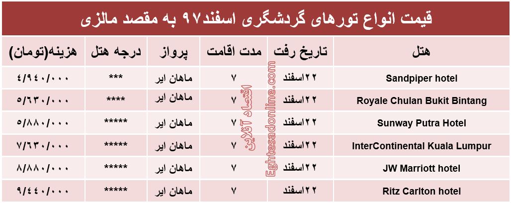 سفر 7روزه به مالزی چقدر آب می‌خورد؟