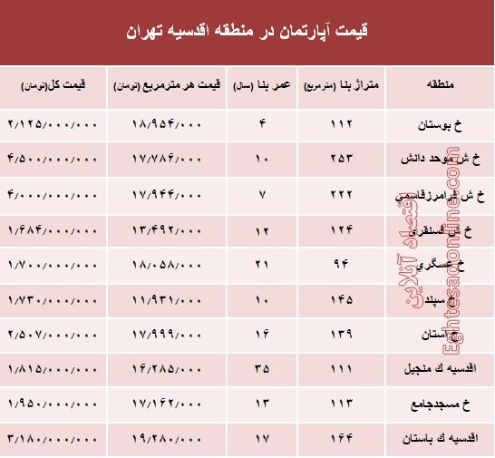 جدیدترین نرخ خانه‌ در محله اقدسیه؟ +جدول