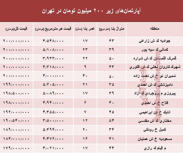 با ۲۰۰ میلیون کجا می‌توان‌ خانه‌ خرید؟ +جدول