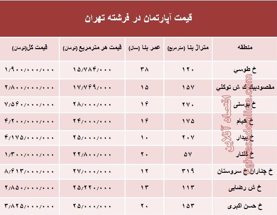 قیمت آپارتمان در منطقه فرشته؟ +جدول