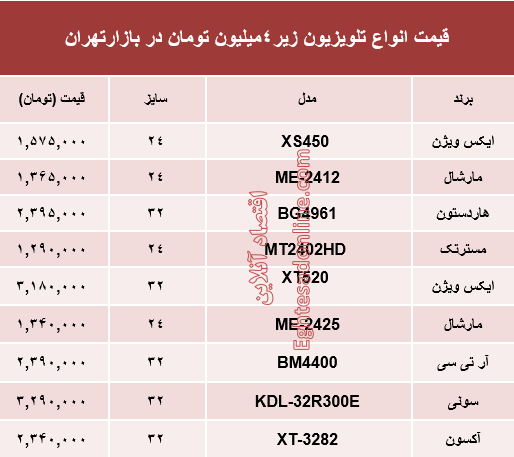 نرخ انواع تلویزیون‌های ارزان قیمت در بازار؟ +جدول