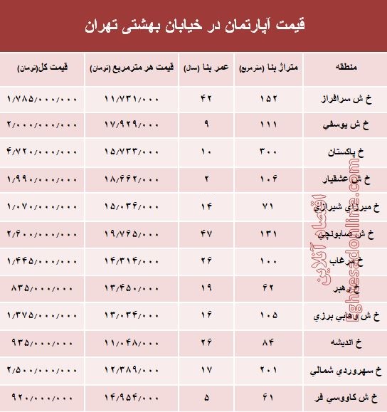 قیمت واحد مسکونی در خیابان بهشتی تهران؟ +جدول