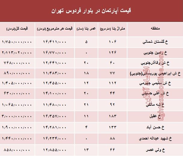 آپارتمان در بلوار فردوس چند؟ +جدول