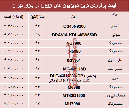 مظنه انواع تلویزیون‌‌LED در بازار تهران؟ +جدول