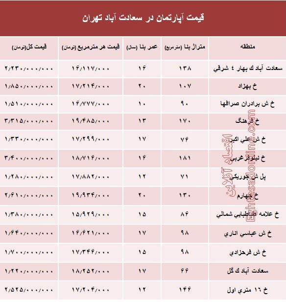 آپارتمان در سعادت آباد متری چند؟ +جدول