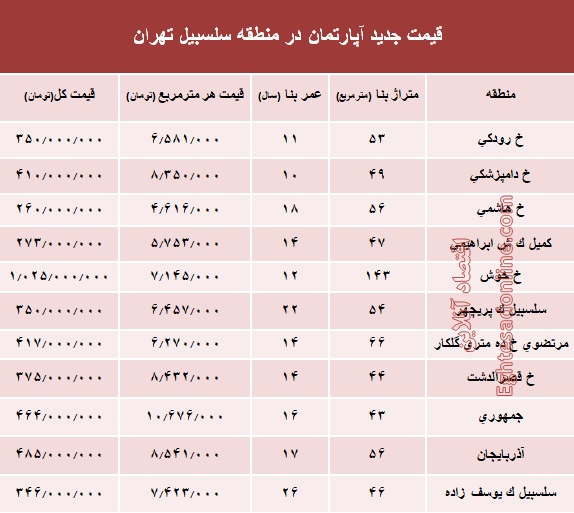 مظنه آپارتمان در منطقه سلسبیل ؟ +جدول