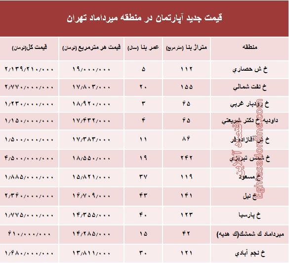 مظنه آپارتمان در منطقه  میرداماد چند؟ +جدول