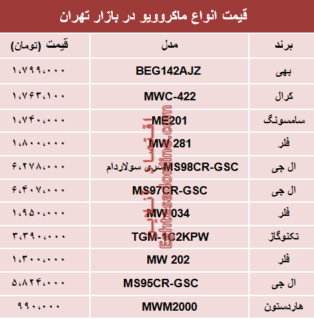 نرخ انواع ماکروویو در بازار تهران؟ +جدول