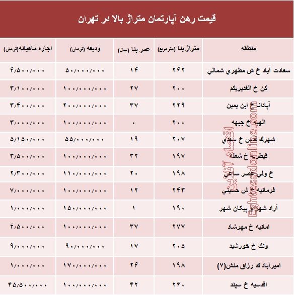 مظنه اجاره‌بهای آپارتمان‌های بزرگ تهران +جدول