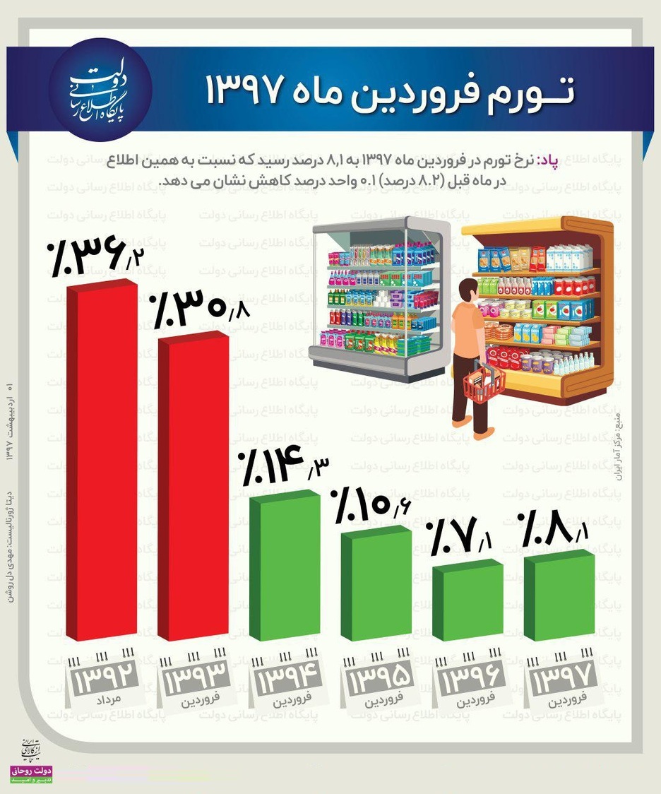 روند تغییرات تورم فرودین در ۵سال اخیر +اینفوگرافیک