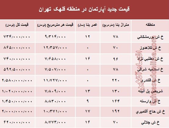 مظنه آپارتمان در منطقه  قلهک چند؟ +جدول