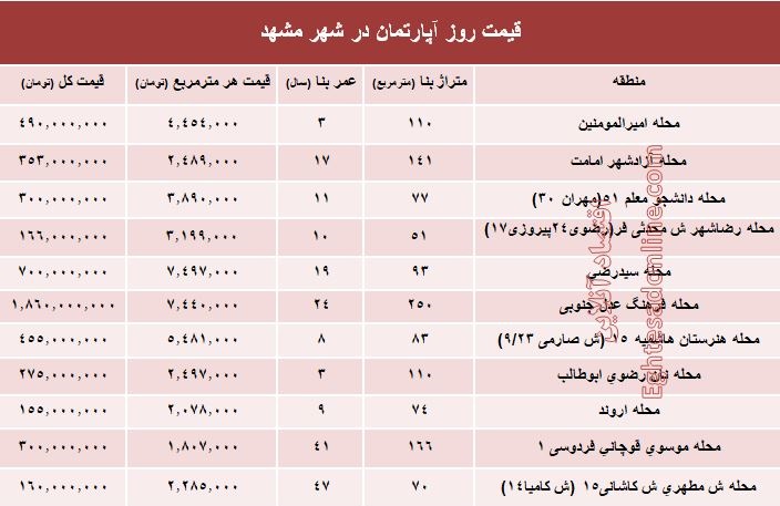 قیمت روز آپارتمان در شهر مقدس مشهد؟ +جدول