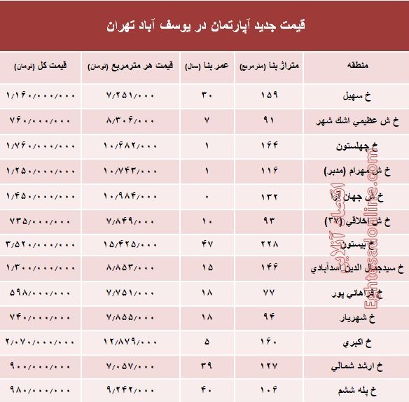 مظنه آپارتمان در منطقه  یوسف آباد؟ +جدول