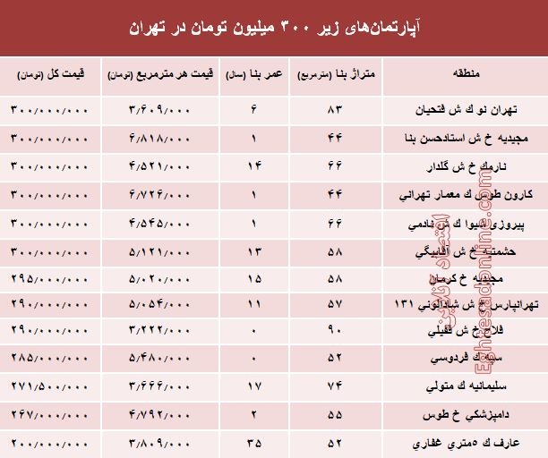 با ۳۰۰ میلیون کجا می‌توان‌ خانه‌ خرید؟ +جدول