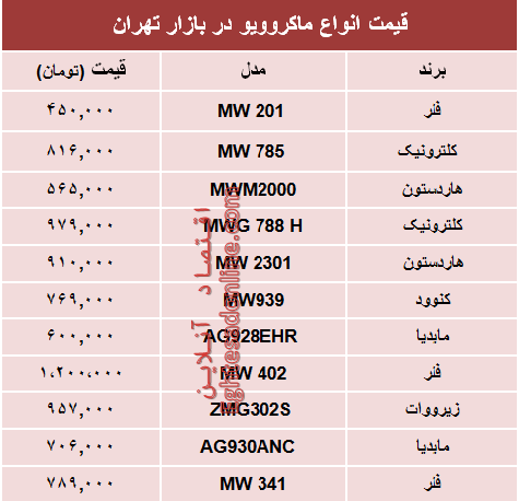 نرخ انواع ماکروویو در بازار تهران؟ +جدول