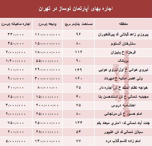 مظنه اجاره‌بهای آپارتمان نوساز در تهران؟ +جدول