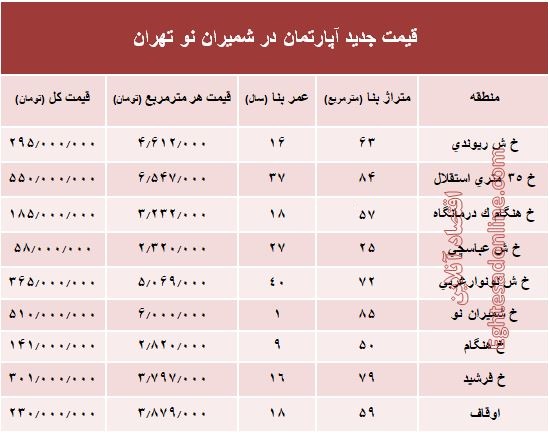 مظنه آپارتمان در منطقه  شمیران نو؟ +جدول