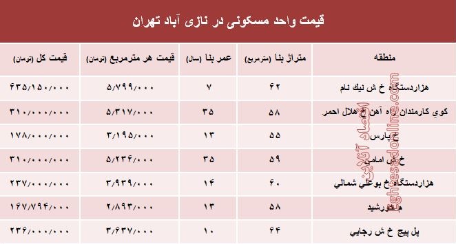 قیمت واحد مسکونی در نازی آباد تهران؟ +جدول