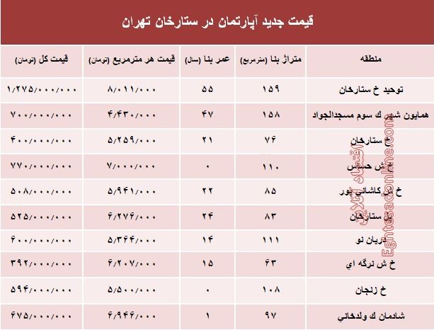 مظنه آپارتمان در منطقه  ستارخان چند؟ +جدول