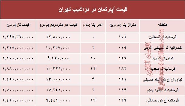 آپارتمان در منطقه دزاشیب تهران متری چند؟ +جدول