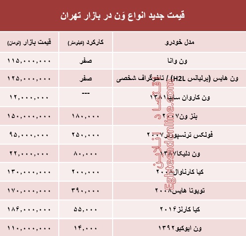 قیمت جدید انواع وَن در بازار تهران +جدول