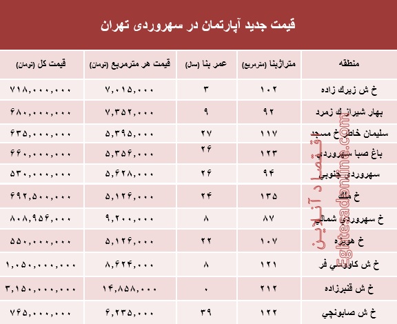 مظنه آپارتمان در منطقه سهروردی؟ +جدول