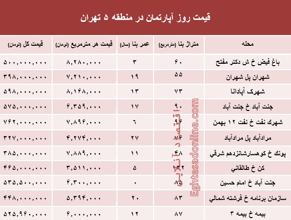 نرخ قطعی آپارتمان در منطقه ۵ تهران؟ +جدول