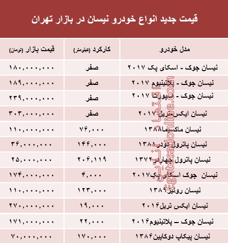 قیمت جدید انواع خودرو نیسان در بازار تهران +جدول