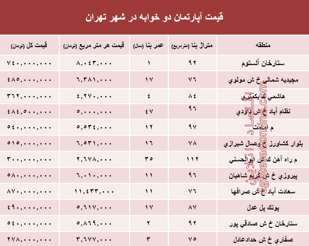 مظنه آپارتمان دوخوابه در شهر تهران؟ +جدول