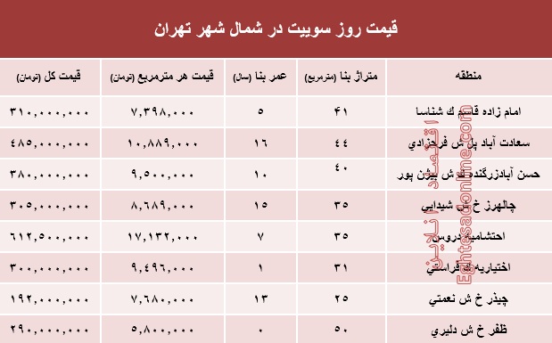 سوییت در شمال شهر تهران چند؟ +جدول