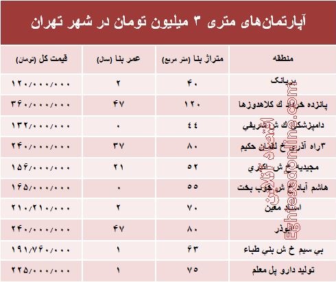 آپارتمان‌های متری ۳میلیون تهران کجاست؟ +جدول