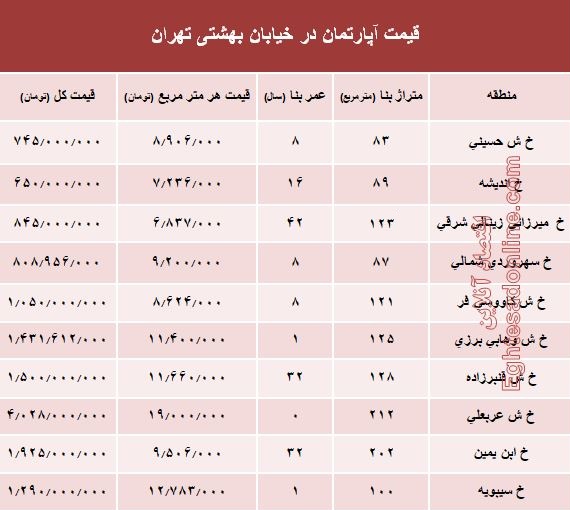 قیمت واحد مسکونی در خیابان بهشتی تهران؟ +جدول