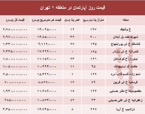 نرخ قطعی آپارتمان در منطقه ۱ تهران؟ +جدول