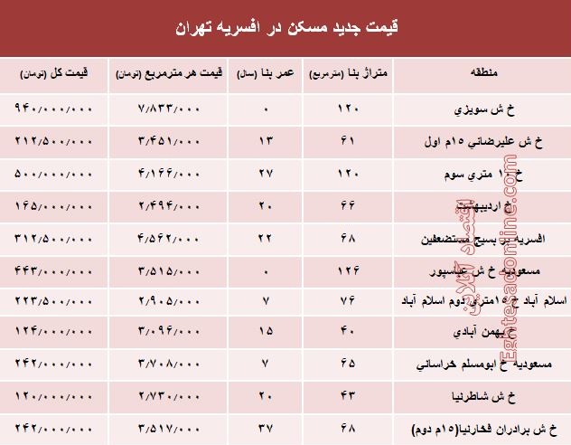 نرخ قطعی مسکن در منطقه افسریه تهران؟ +جدول