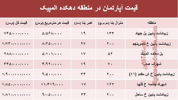 قیمت خرید آپارتمان در منطقه دهکده المپیک؟ + جدول