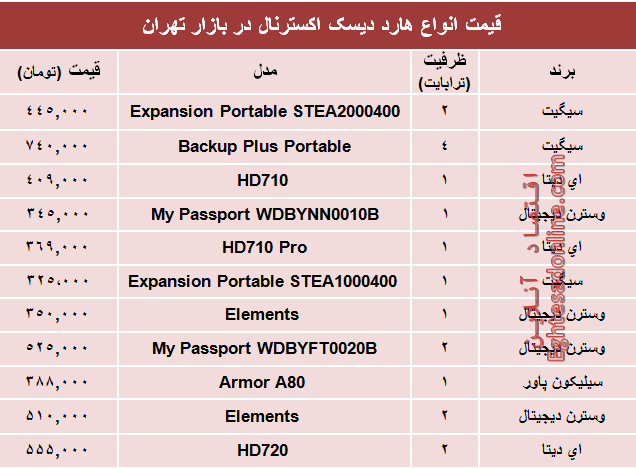 مظنه انواع هارد‌ دیسک‌ اکسترنال در بازار تهران؟ +جدول