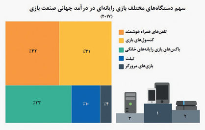 سهم ابزارهای بازی‌ رایانه‌ای در بازار جهانی بازی