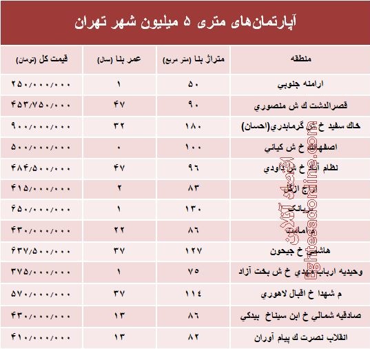 آپارتمان‌های متری ۵ میلیون تهران کجاست؟ +جدول