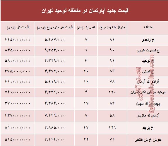 مظنه آپارتمان در منطقه توحید تهران؟ +جدول