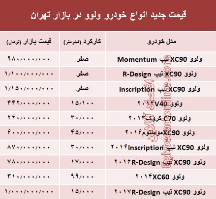 قیمت جدید انواع ولوو در بازار +جدول