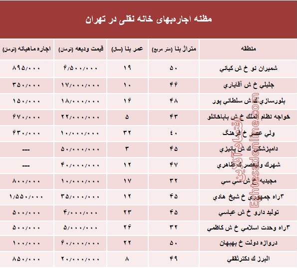 مظنه اجاره‌بهای خانه نقلی در تهران؟ +جدول