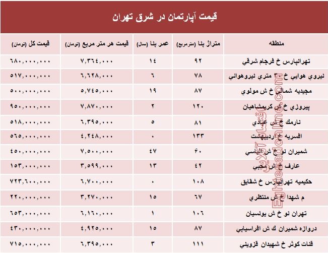 نرخ قطعی معاملات آپارتمان در شرق تهران؟ +جدول