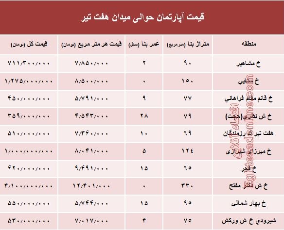 قیمت واحد مسکونی حوالی میدان هفت تیر؟ +جدول