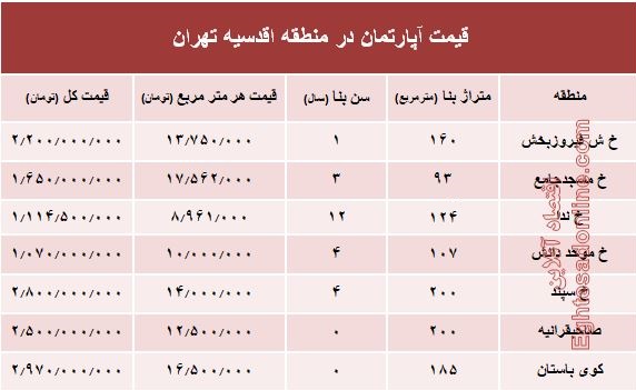 جدیدترین نرخ خانه‌ در محله اقدسیه؟ +جدول