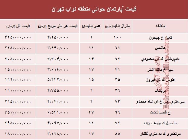 نرخ جدید واحد مسکونی در محدوده نواب؟ +جدول