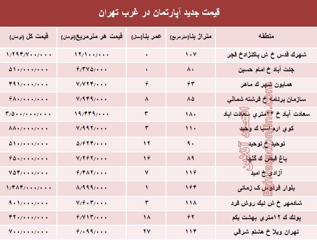 نرخ قطعی معاملات آپارتمان در غرب تهران +جدول