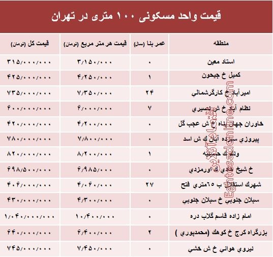 مظنه واحدهای ۱۰۰ متری در تهران +جدول