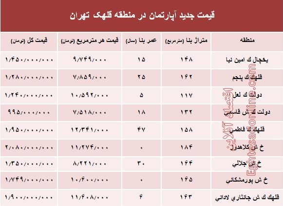 مظنه آپارتمان در منطقه  قلهک چند؟ +جدول