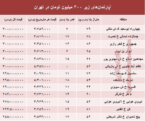 با ۳۰۰ میلیون کجا می‌توان‌ خانه‌ خرید؟ +جدول